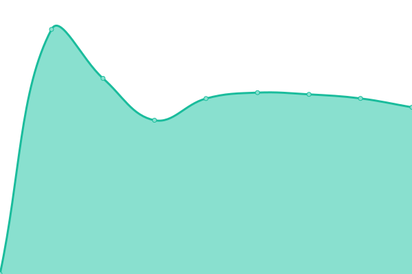 Response time graph