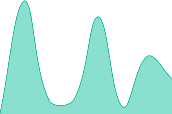 Response time graph