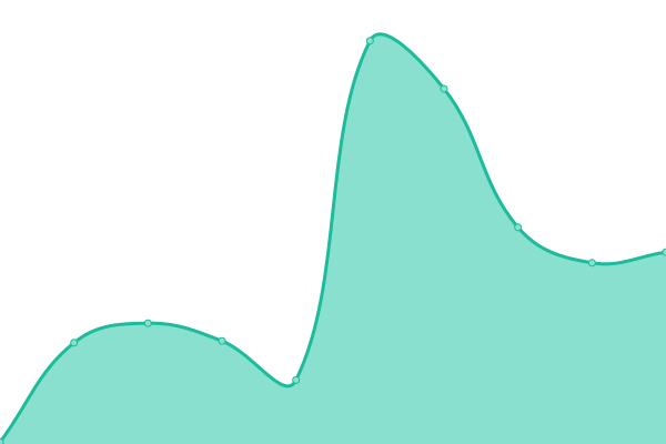 Response time graph