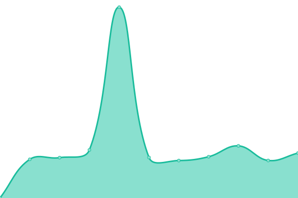 Response time graph