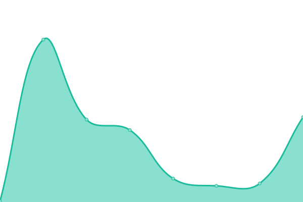 Response time graph
