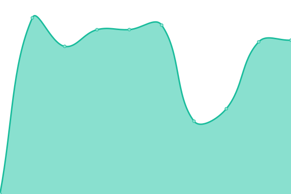 Response time graph