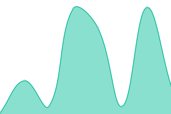 Response time graph