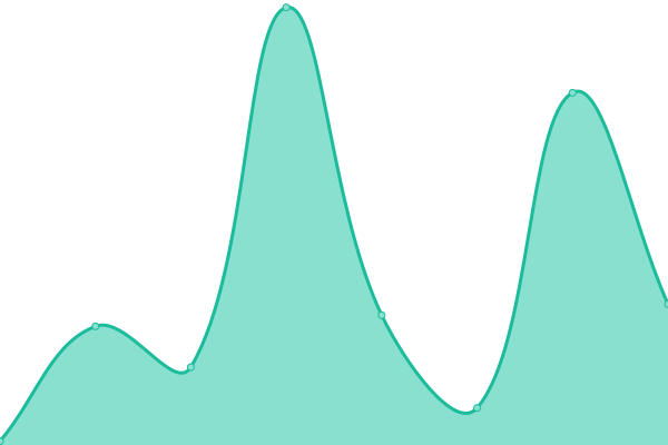 Response time graph