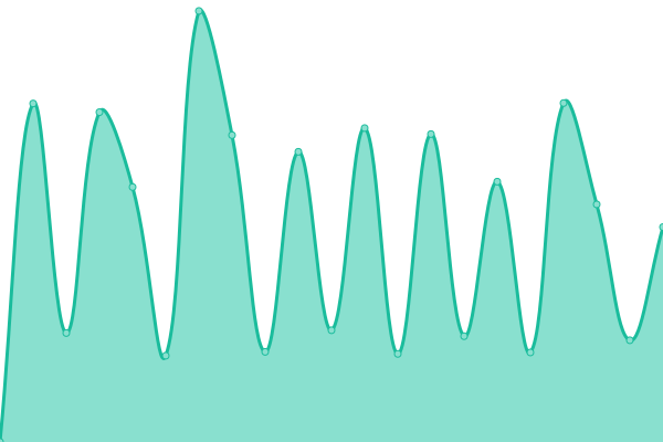 Response time graph