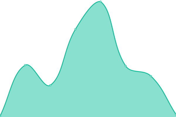 Response time graph