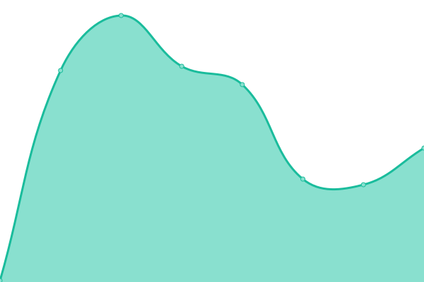 Response time graph