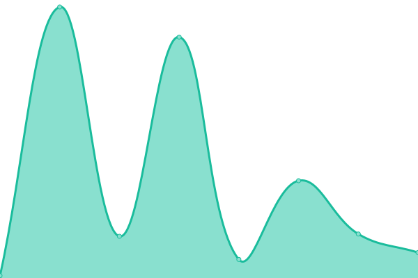 Response time graph