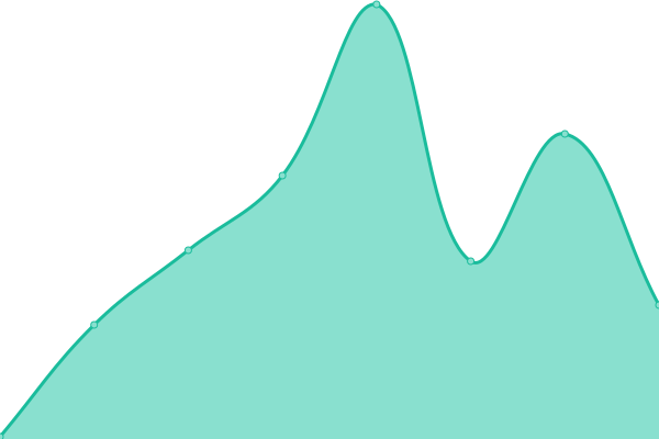 Response time graph