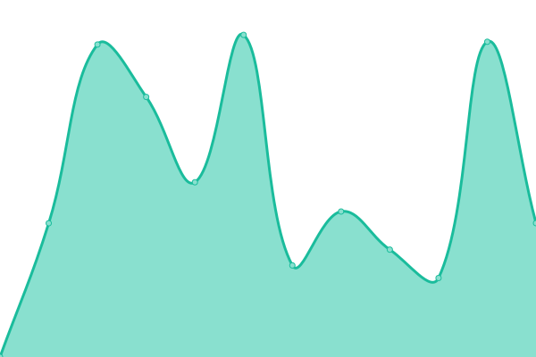 Response time graph