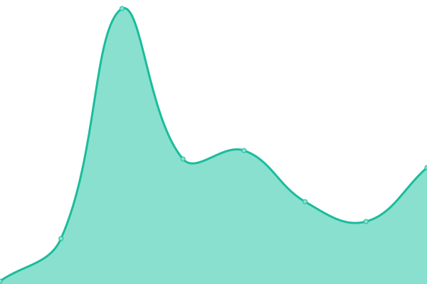 Response time graph