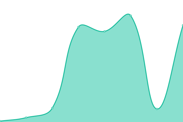 Response time graph
