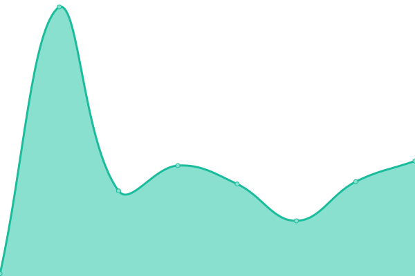 Response time graph