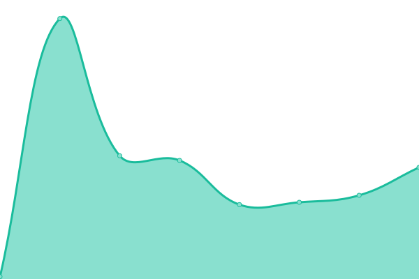 Response time graph