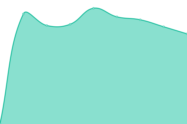Response time graph