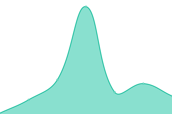 Response time graph
