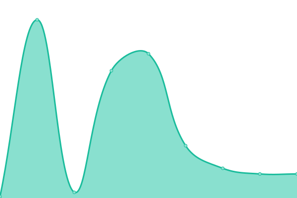 Response time graph
