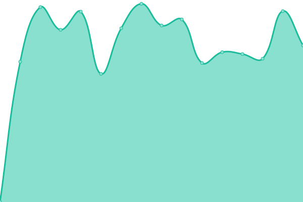 Response time graph