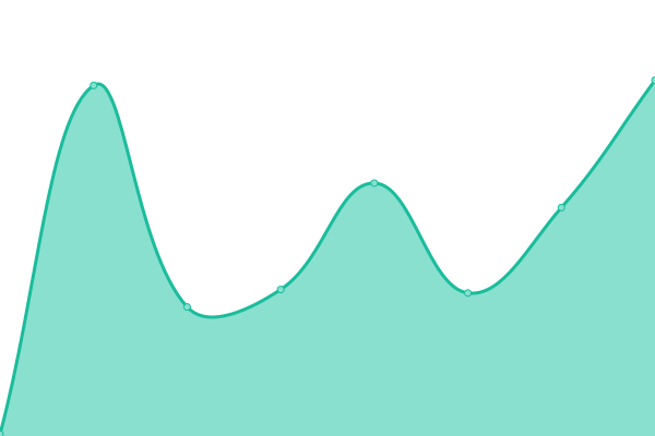 Response time graph