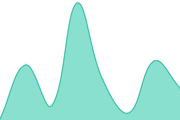Response time graph