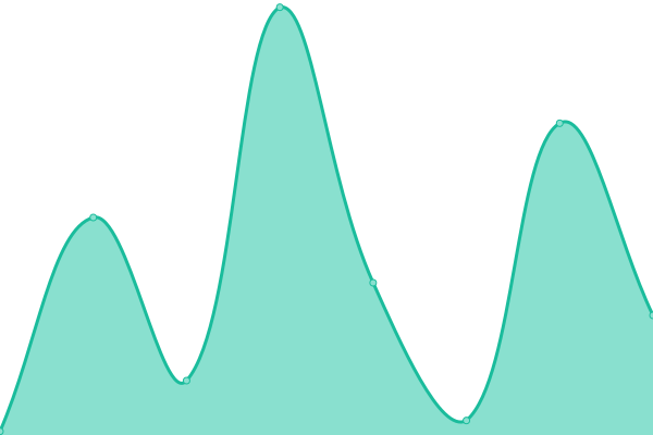 Response time graph