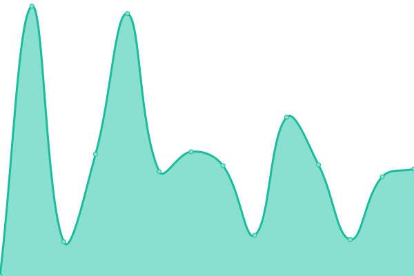 Response time graph