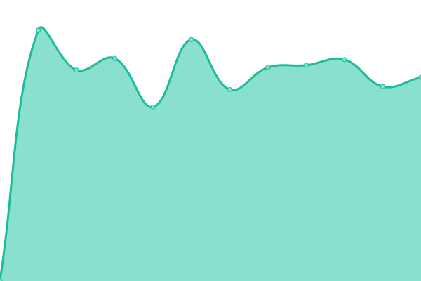 Response time graph