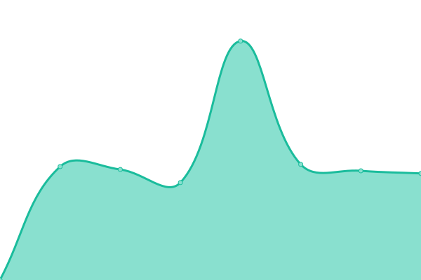 Response time graph