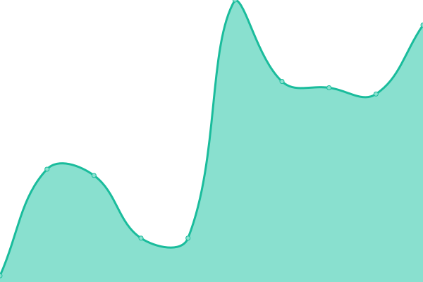 Response time graph