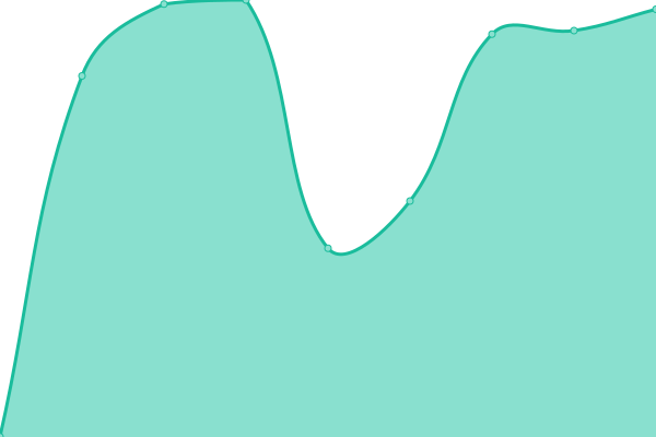 Response time graph