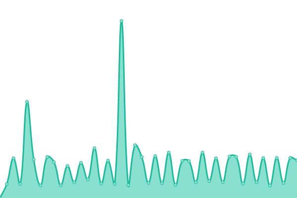 Response time graph