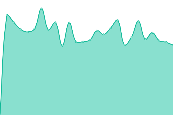 Response time graph
