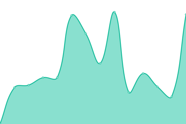 Response time graph