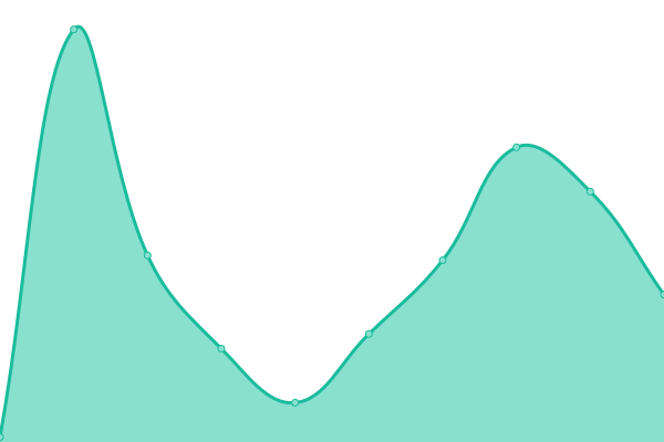 Response time graph