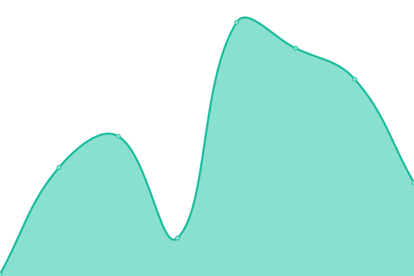 Response time graph