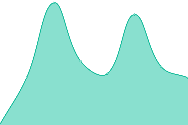 Response time graph