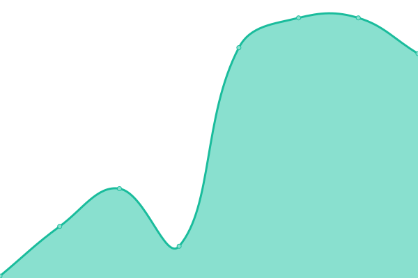 Response time graph