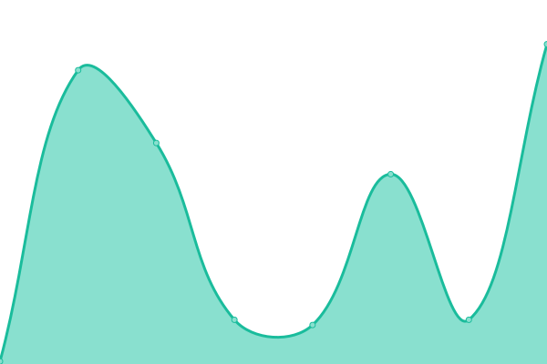 Response time graph