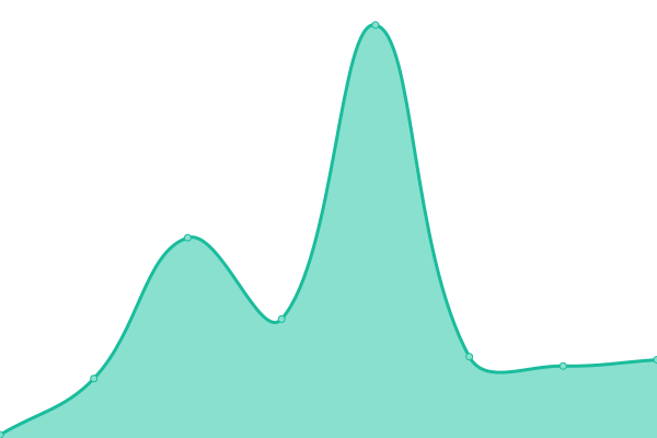 Response time graph