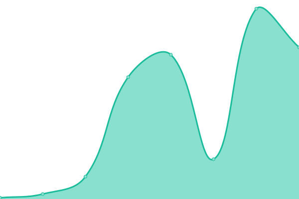 Response time graph