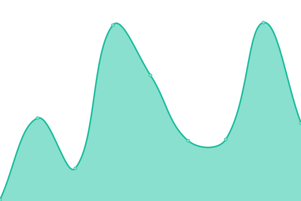 Response time graph