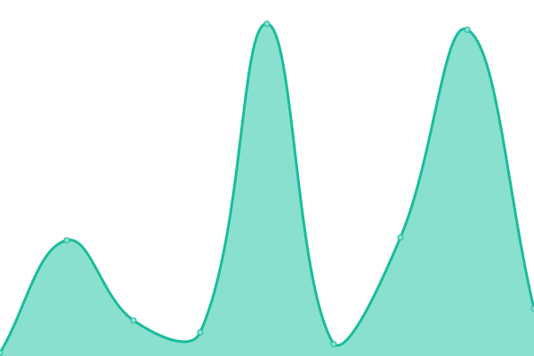 Response time graph