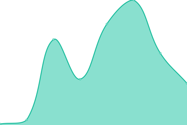Response time graph