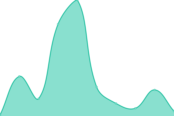 Response time graph