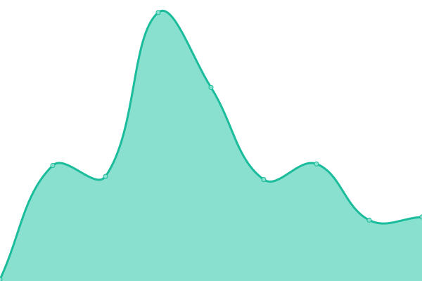 Response time graph