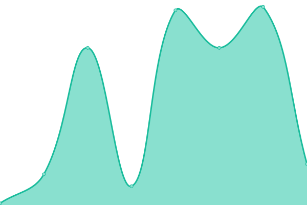 Response time graph