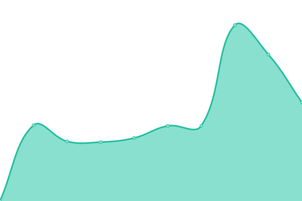 Response time graph