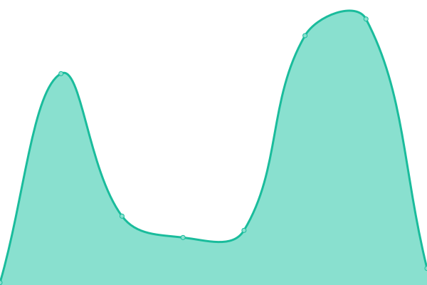 Response time graph