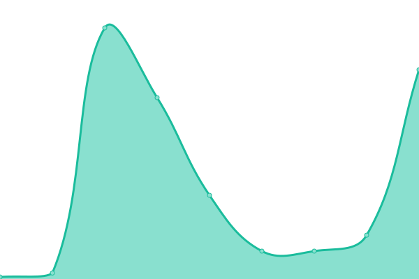 Response time graph