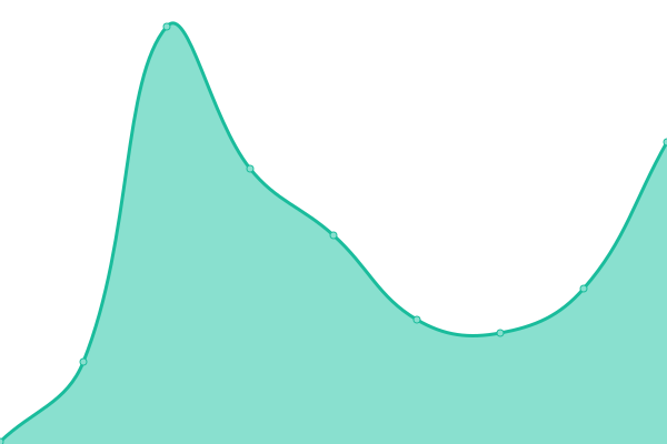 Response time graph